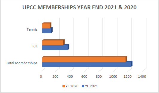 UPCC Memberships Year End 2021 & 2020 Chart